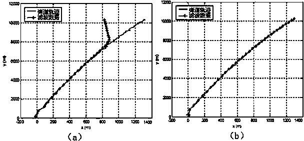 Ballistic trajectory formation method based on exponential weighting attenuated memory filtering