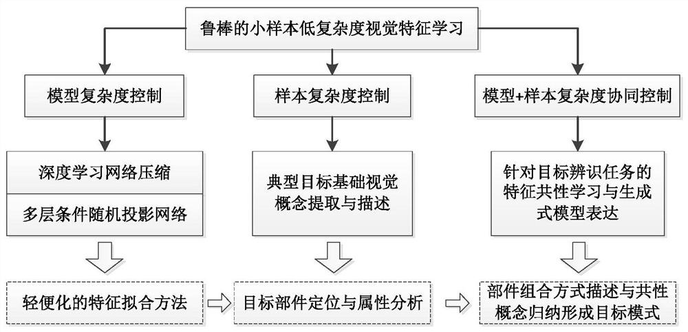 Reusable and extensible machine learning method based on plug-in model