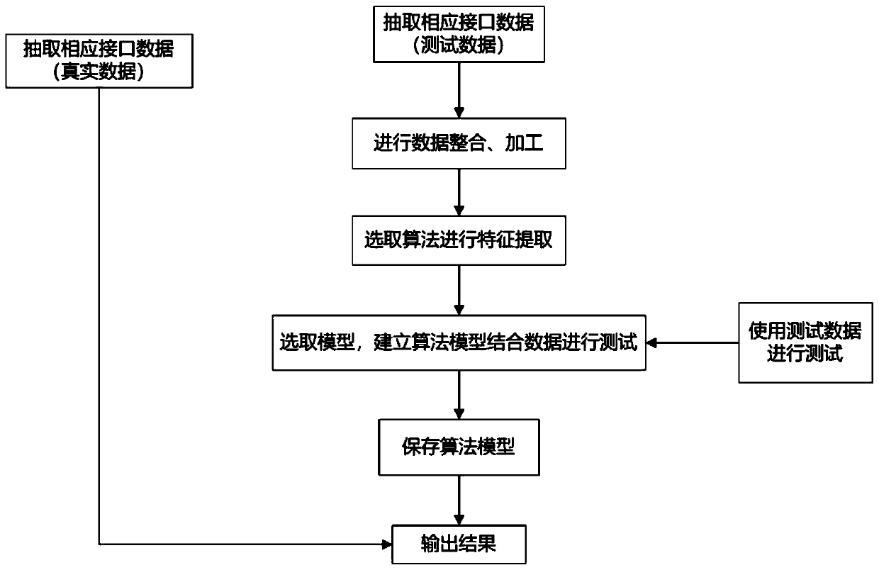 System and method for realizing intelligent early warning of fraudulent transactions