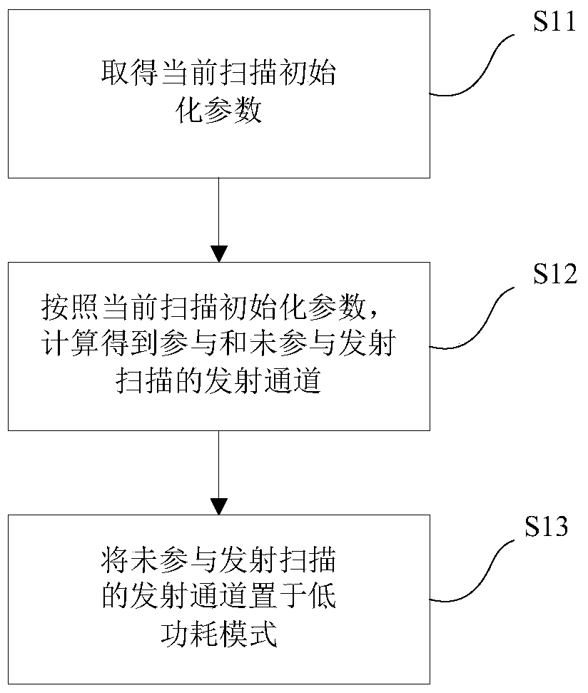 A method and device for reducing power consumption of an ultrasound system