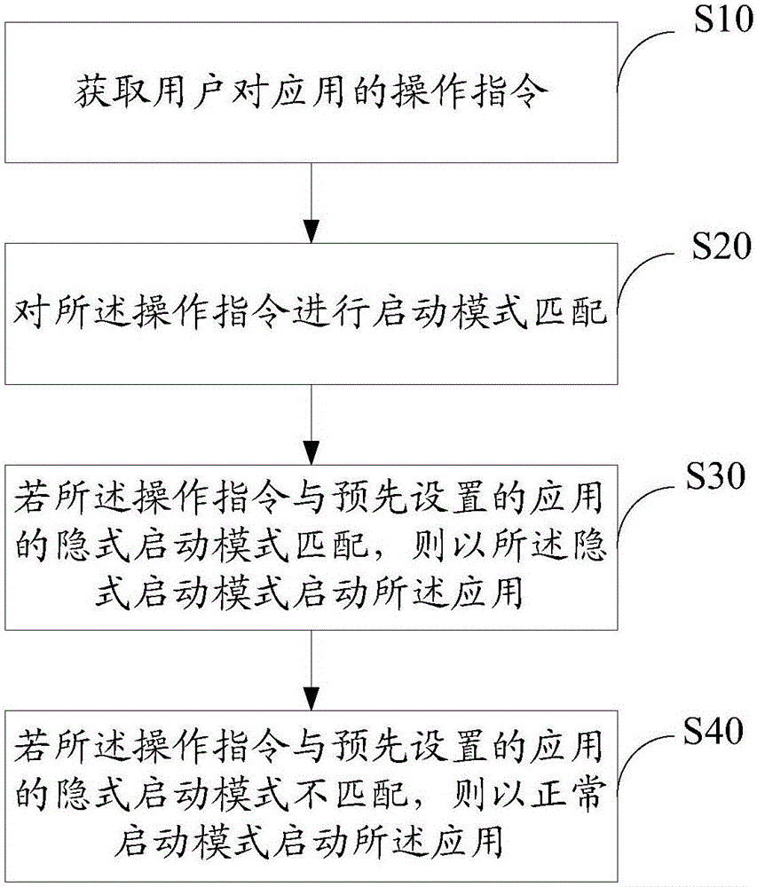 Intelligent application start method and apparatus