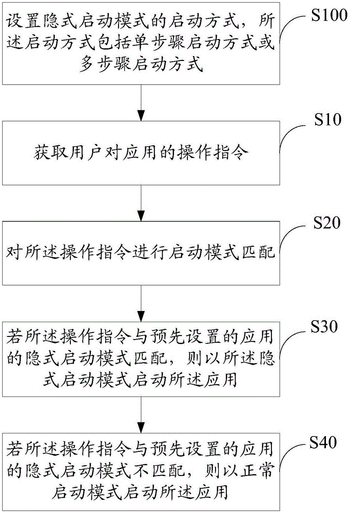 Intelligent application start method and apparatus