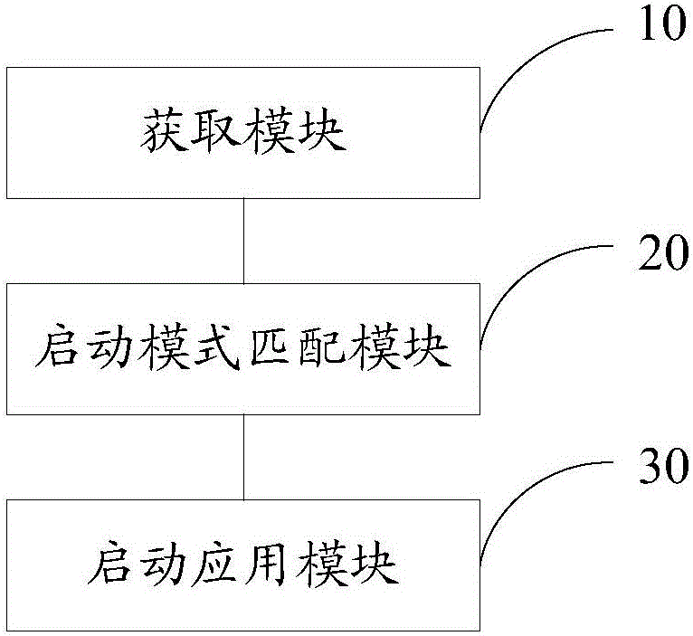 Intelligent application start method and apparatus