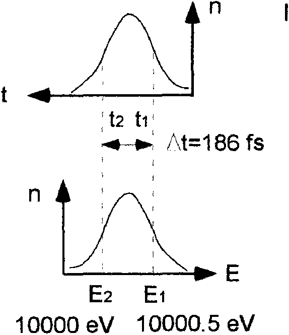 Time focusing and time collimating method and device of ultra-short electron beam bunch