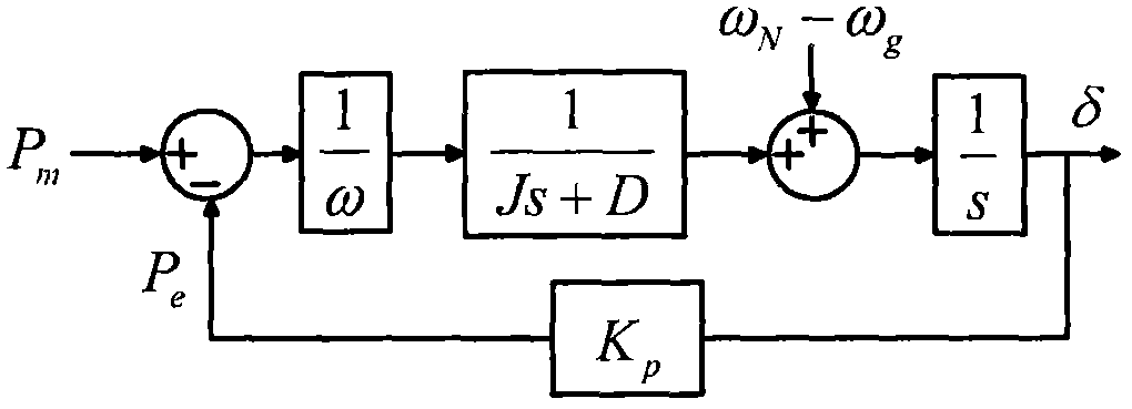 Measurement of VSG inertia and damping coefficient based on nonlinear least square curve fitting