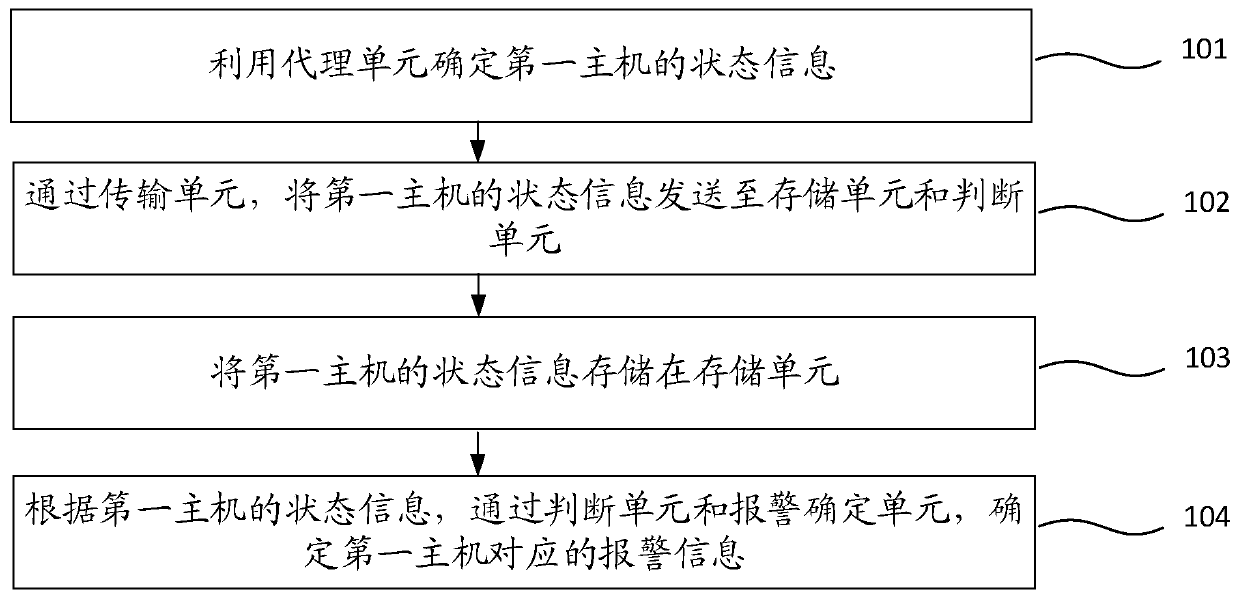 Monitoring method and device