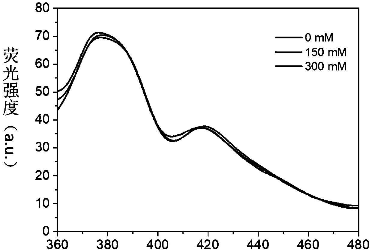 Potassium ion probe, preparation method and applications thereof