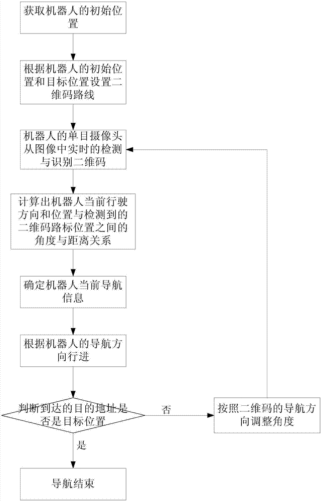 Monocular vision and quick-response code road sign based indoor autonomous navigation method