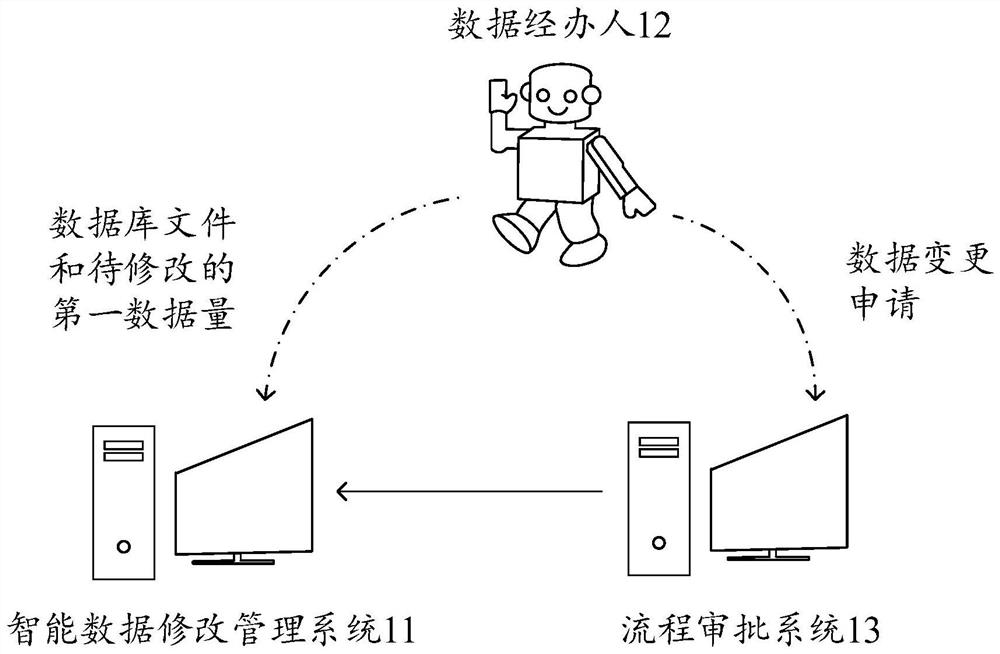 Method and device for managing data modification process, equipment and storage medium