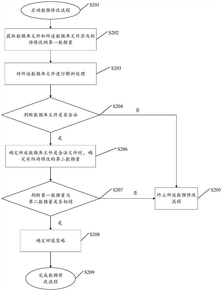 Method and device for managing data modification process, equipment and storage medium