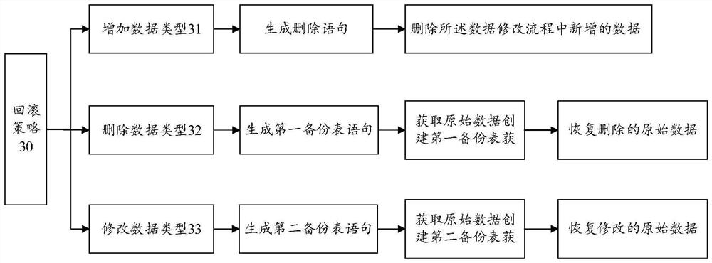 Method and device for managing data modification process, equipment and storage medium