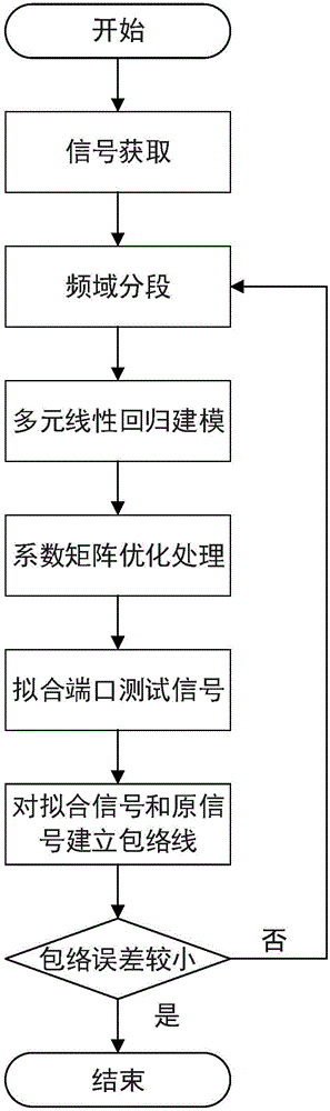 Method for building conducted interference coupling channel multiple linear regression model by near frequency point sampling