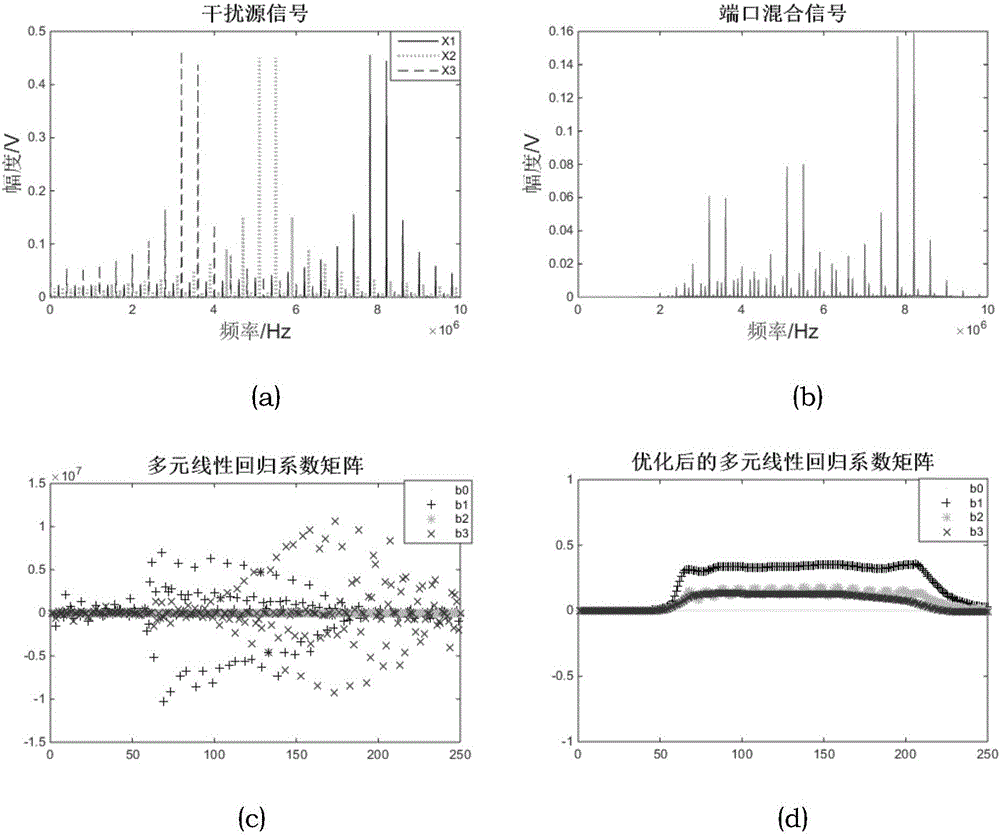 Method for building conducted interference coupling channel multiple linear regression model by near frequency point sampling