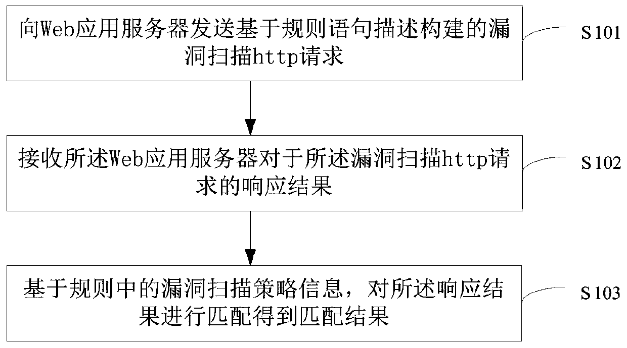 Web application vulnerability detection rule engine implementation method and terminal