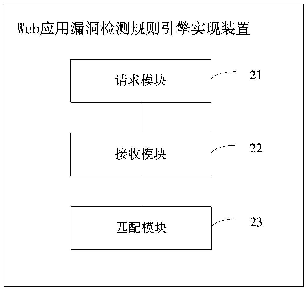 Web application vulnerability detection rule engine implementation method and terminal