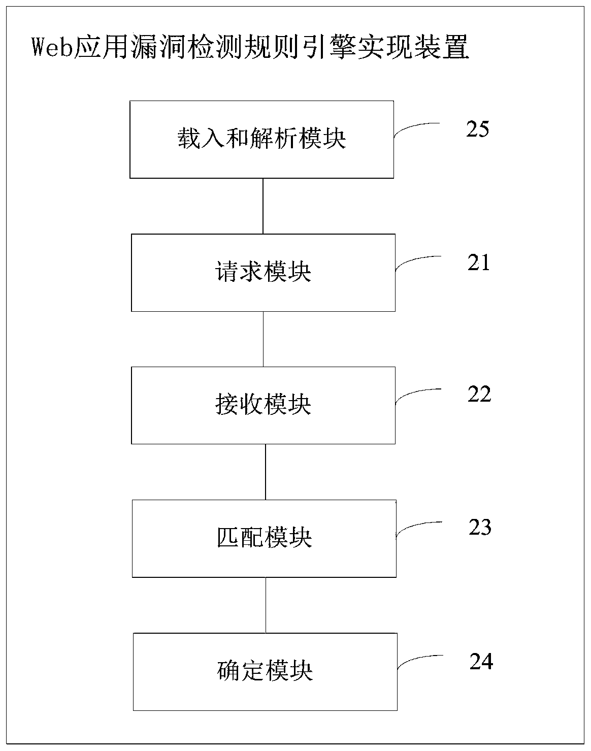 Web application vulnerability detection rule engine implementation method and terminal