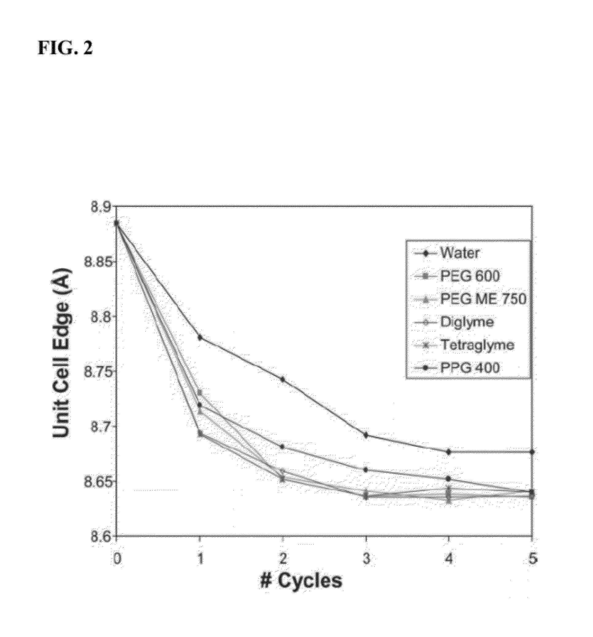 Formulation and method for improved ion exchange in zeolites and related aluminosilicates using polymer solutions