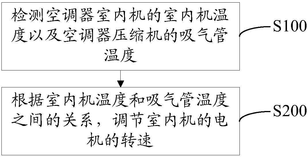 Motor control method and system, and air conditioner