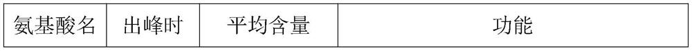 Amino acid beverage containing watermelon juice as well as preparation method and application of amino acid beverage