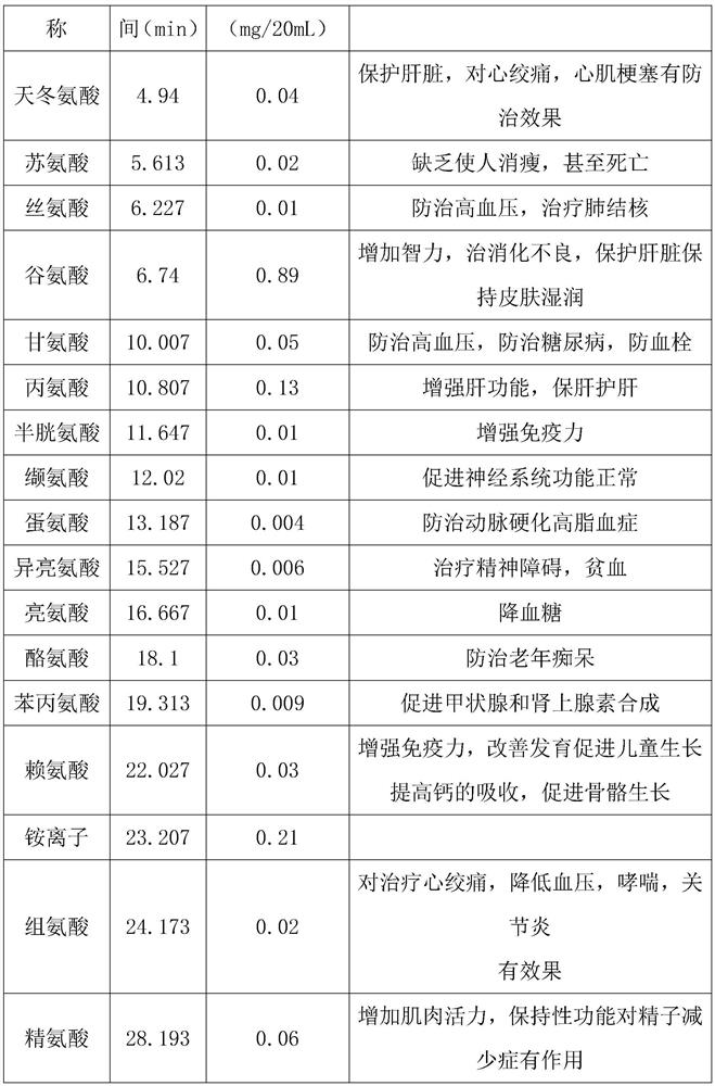 Amino acid beverage containing watermelon juice as well as preparation method and application of amino acid beverage