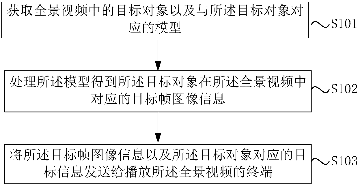 Method and device for displaying information in panoramic video