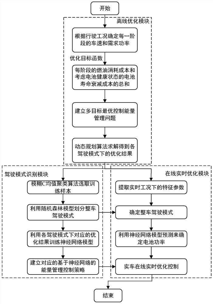 Hybrid electric vehicle battery life optimization method considering battery health state