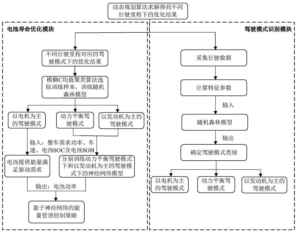 Hybrid electric vehicle battery life optimization method considering battery health state