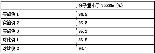 Extraction and preparation methods of swim bladder collagen oligopeptide