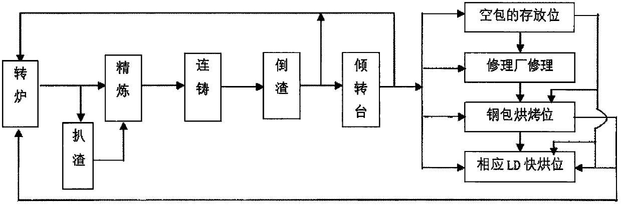 Transport equipment steel ladle path compilation method of considering production equipment scheduling plan constraints