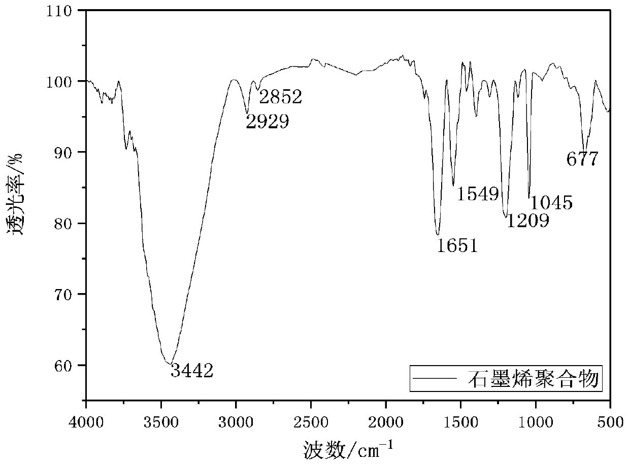 Temperature resistant and salt resistant oil well cement fluid loss agent with double-sided plexiform structure and preparation method thereof