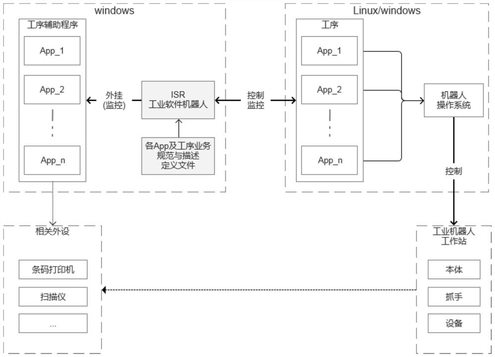 Industrial software robot system