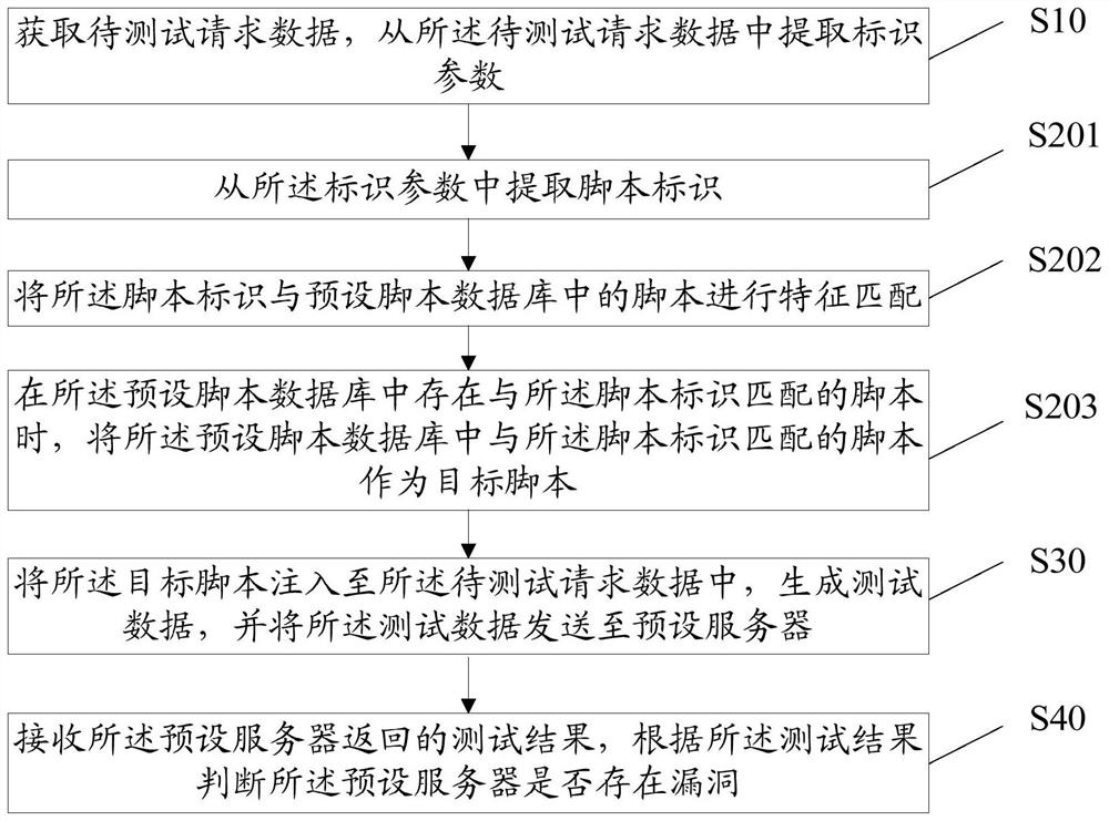 Safety testing method, equipment, storage medium and device