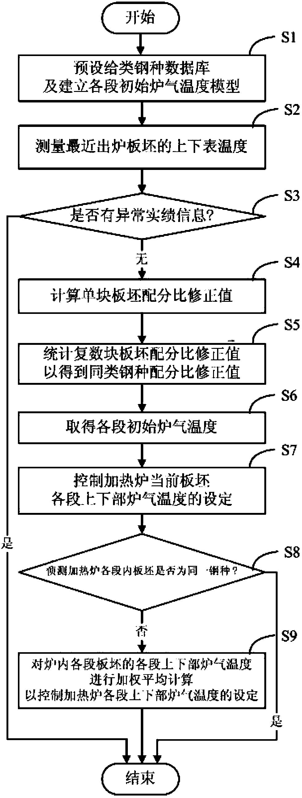 Rough rolling temperature-measuring feedback control method