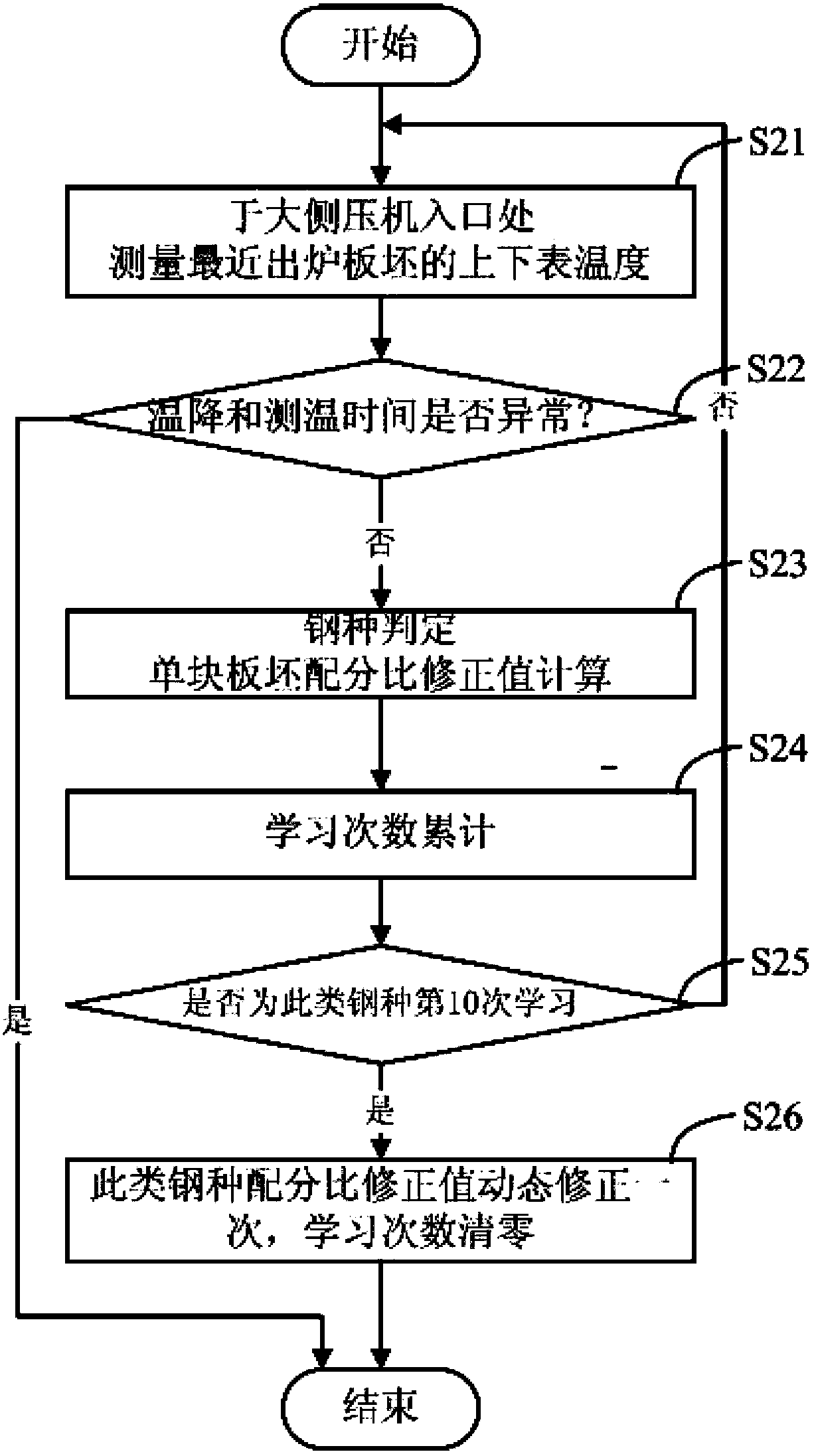 Rough rolling temperature-measuring feedback control method