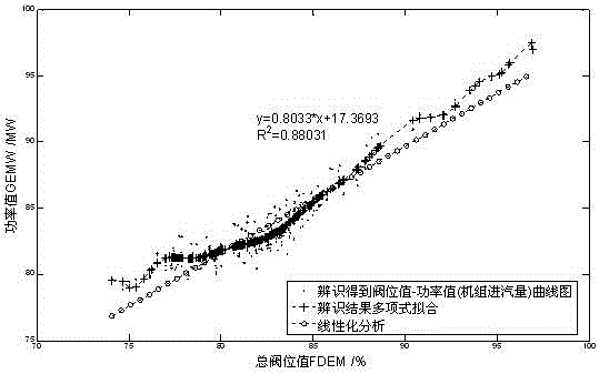 A steam turbine flow curve identification and optimization method based on nozzle flow calculation