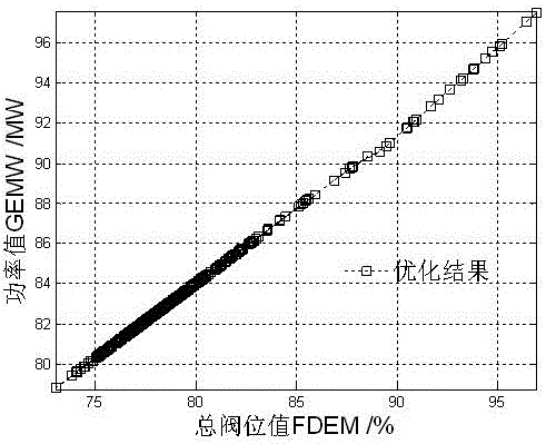 A steam turbine flow curve identification and optimization method based on nozzle flow calculation