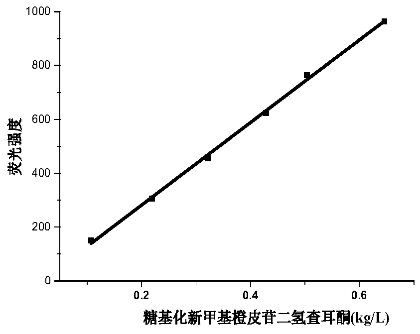 Preparation method and application of glycosylated neohesperidin dihydrochalcone