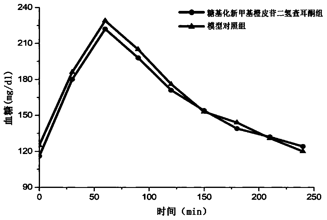 Preparation method and application of glycosylated neohesperidin dihydrochalcone