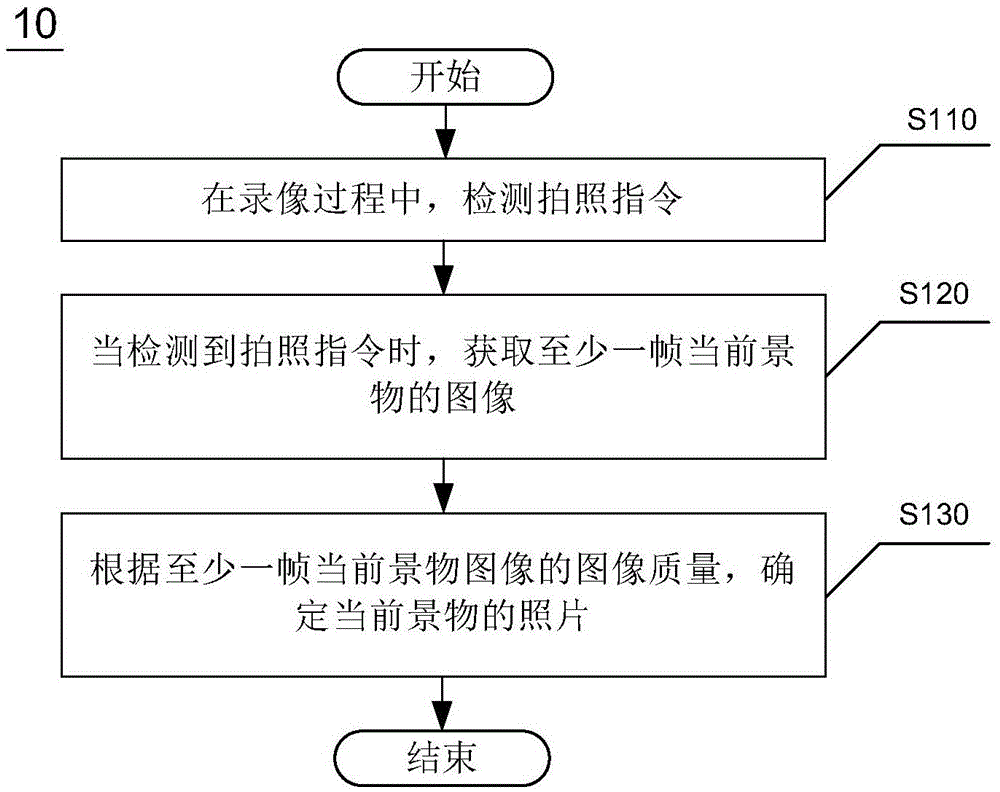 Recording and photographing method, device and terminal electronic equipment