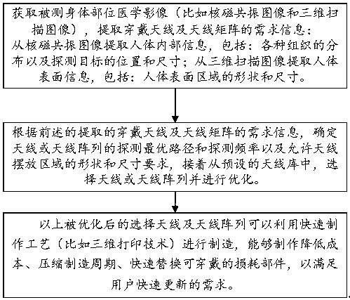 Design method of wearable microwave detecting antenna and antenna array based on medical images