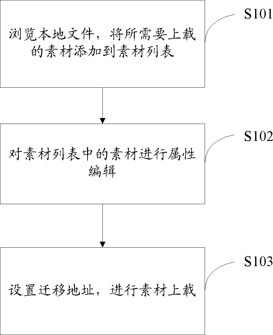 File uploading method in remote broadcast control system