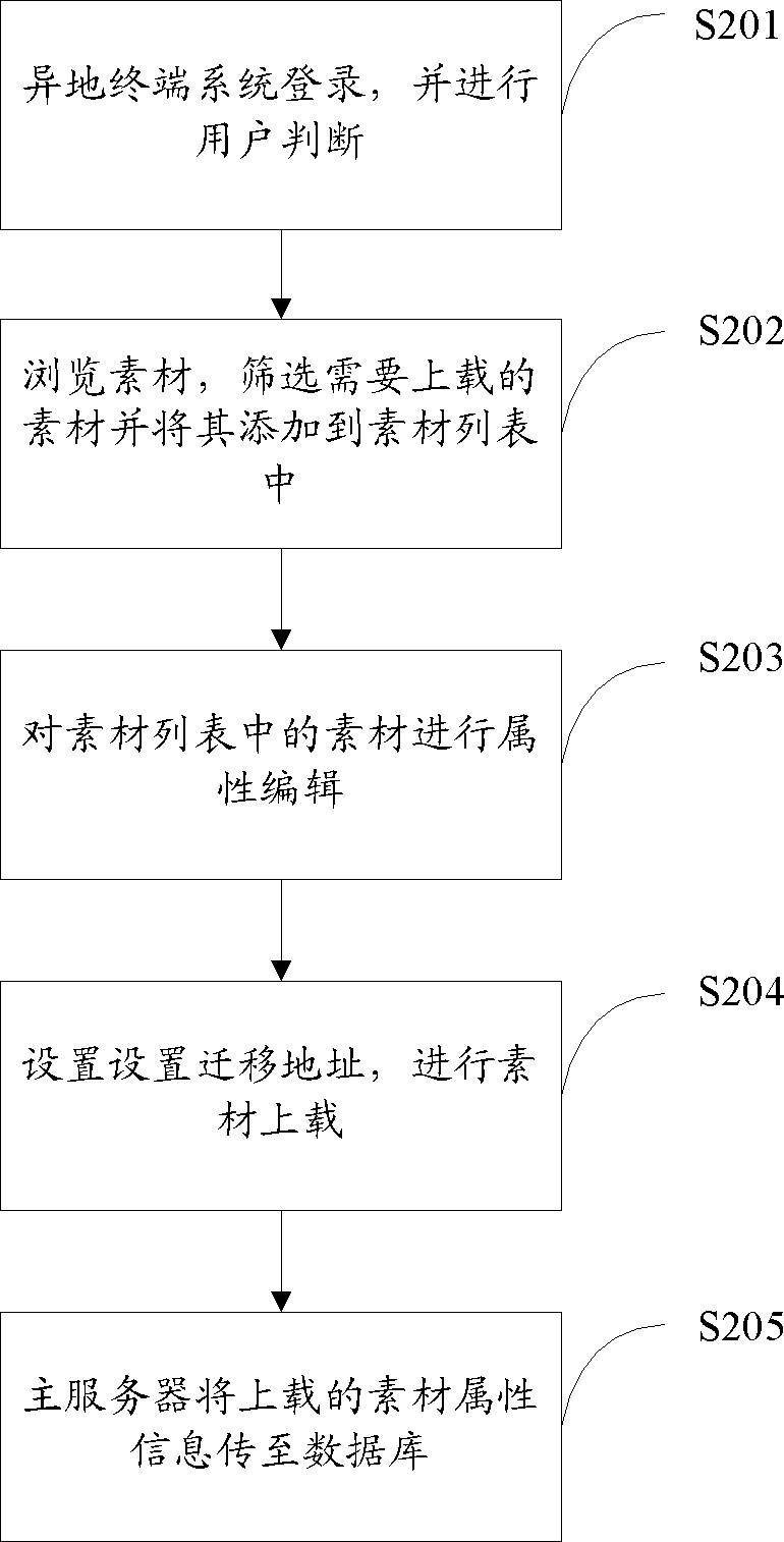 File uploading method in remote broadcast control system