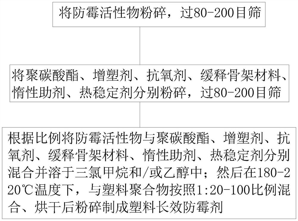 Preparation method of plastic long-acting mildew preventive