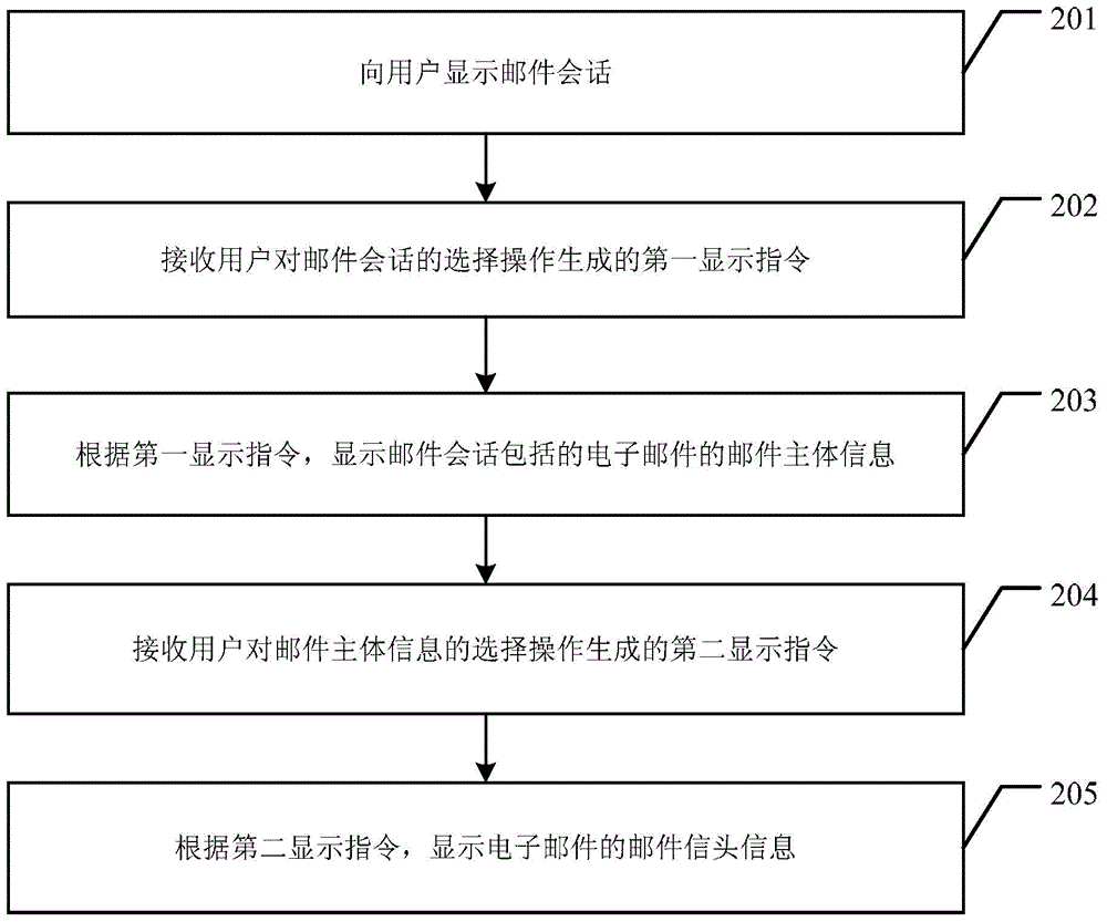 Displaying method and terminal for email set