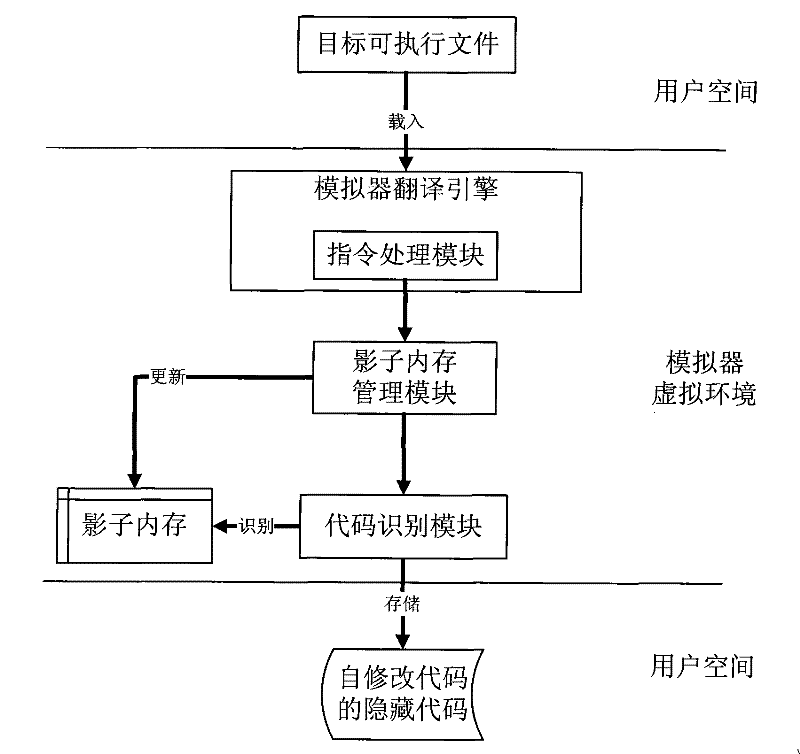 Self-modifying code identification method based on hardware emulator