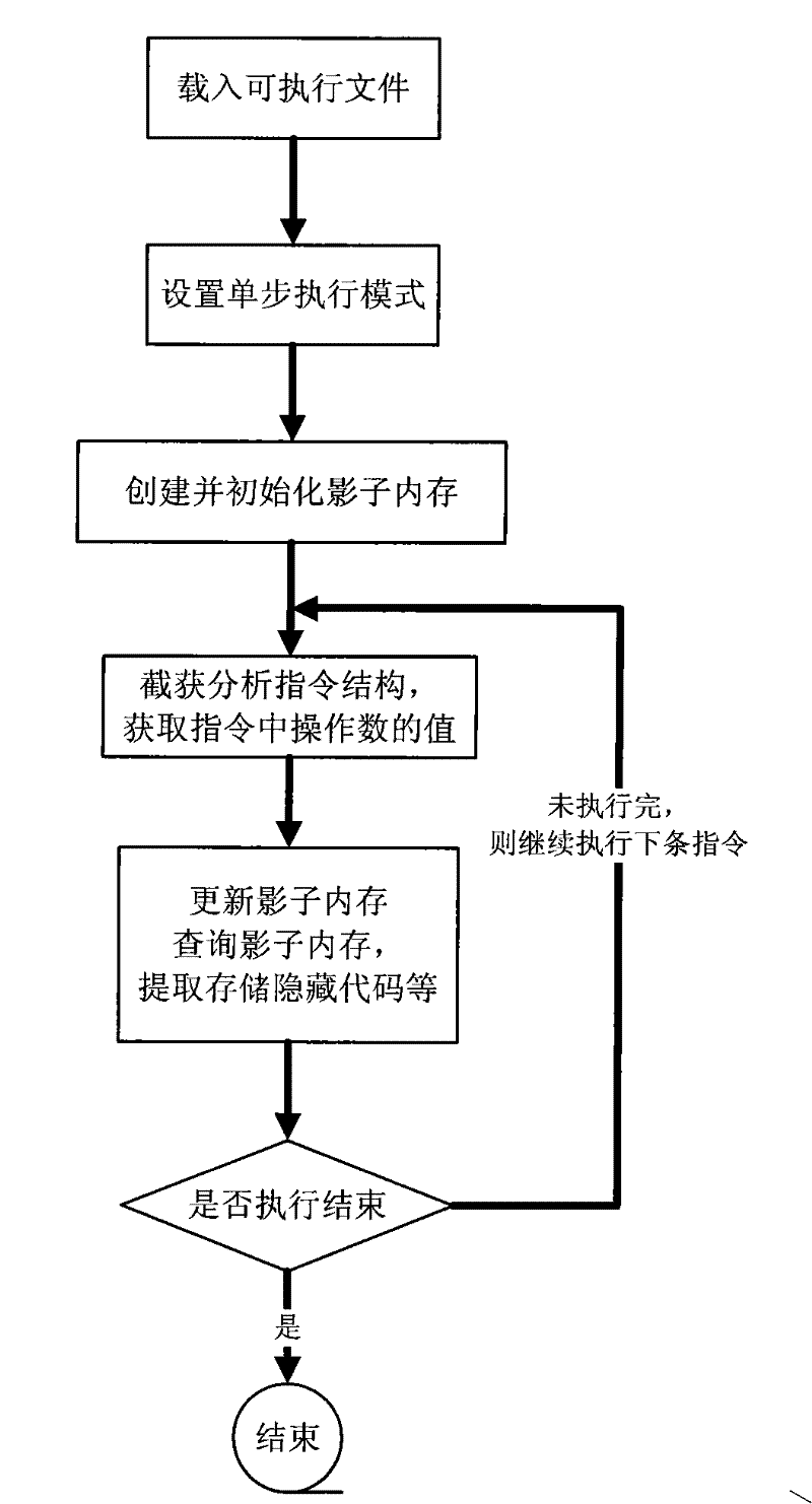 Self-modifying code identification method based on hardware emulator