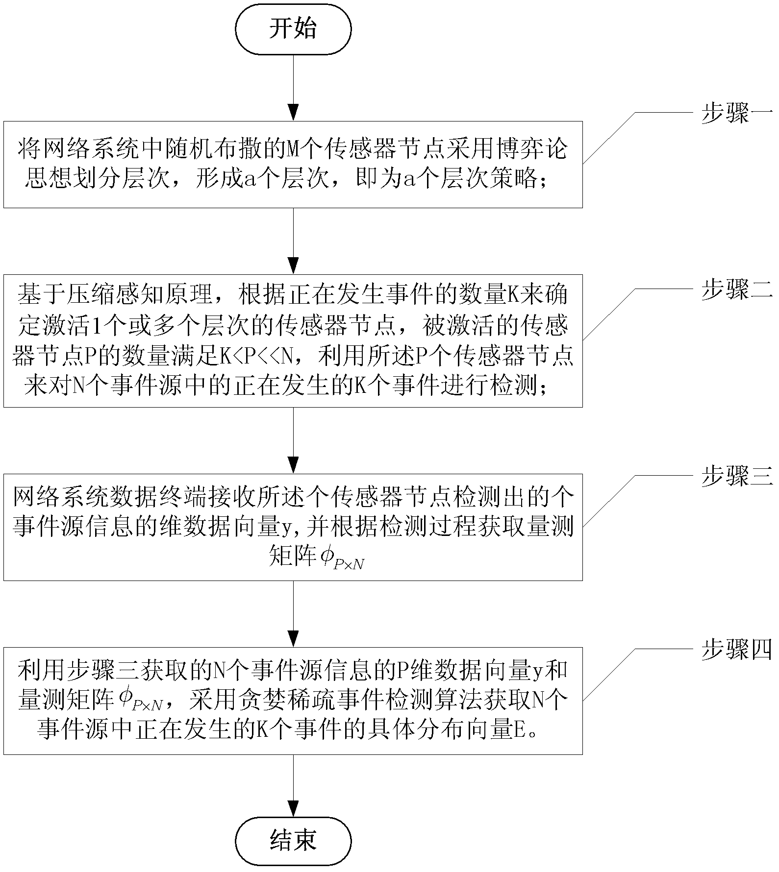 Method for detecting wireless sensor network sparse events based on compressed sensing and game theory