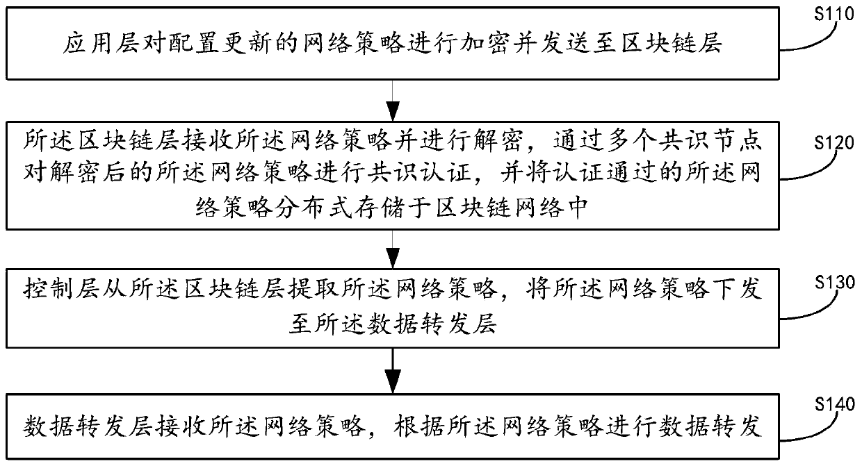 SDN edge computing network system based on blockchain encryption, encryption method and medium