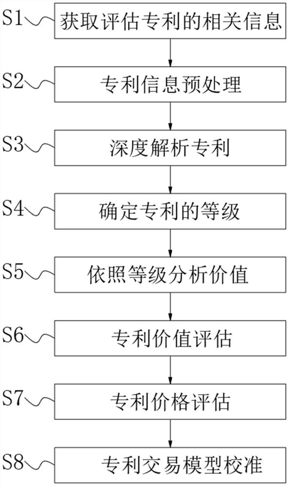 Method for evaluating value and price of patent