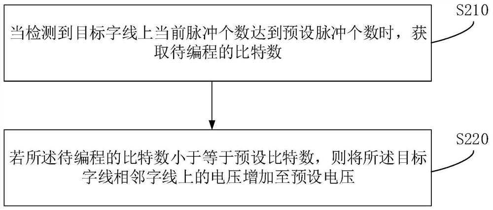 An anti-interference programming method, device, equipment and storage medium